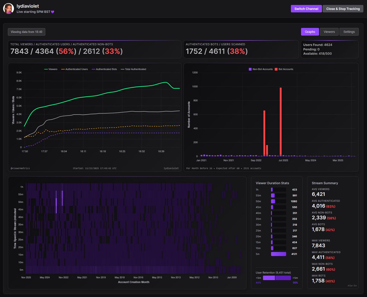 LydiaViolet
This stream uses a significant number of view-only bots
You can quite clearly see non-authenticated viewers entering at rate far outpacing authenticated
1750 chat-connected bots, we estimate 5000 total view-bots
v0.9.8 shown here is now available on GitHub