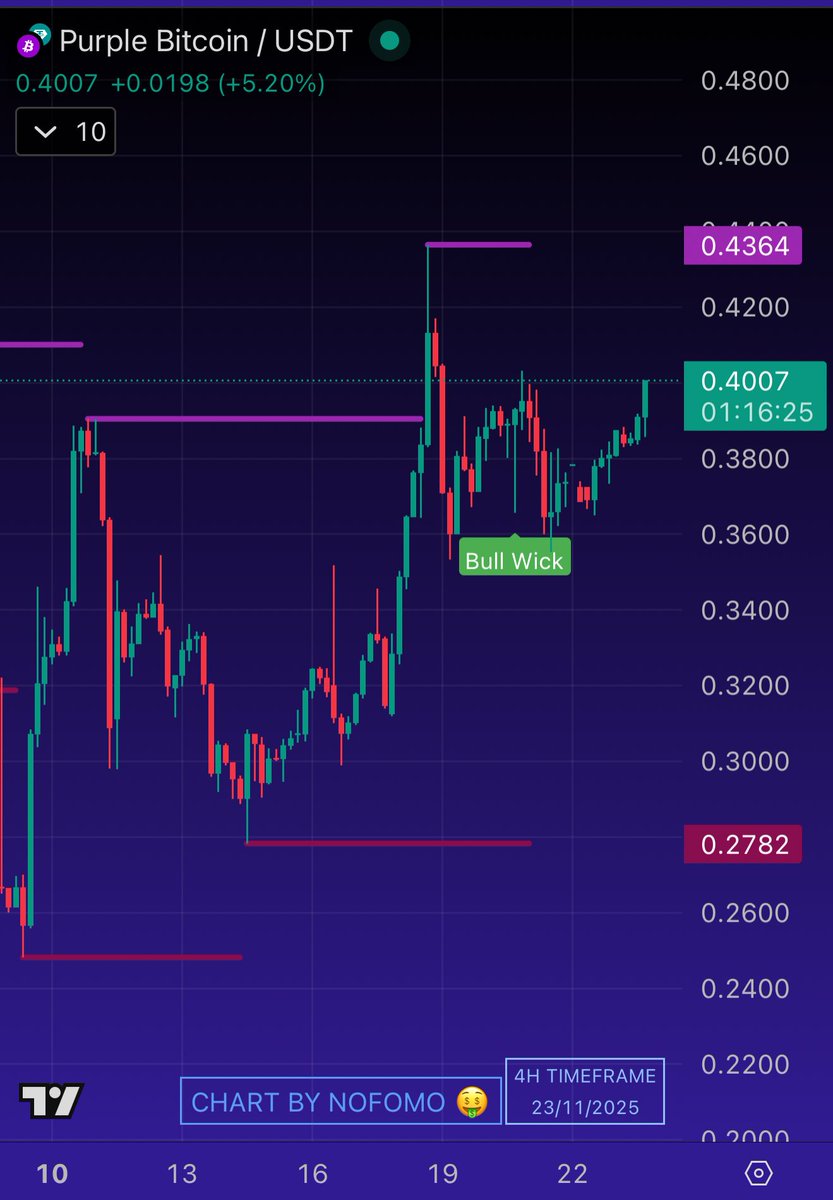Hopa! Just as expected, we smashed past $0.40 again, and once we break through $0.43, it’s pure fireworks. 🔥🚀 More and more people are joining PBTC and realizing this is a truly legendary project. ⚡️👑