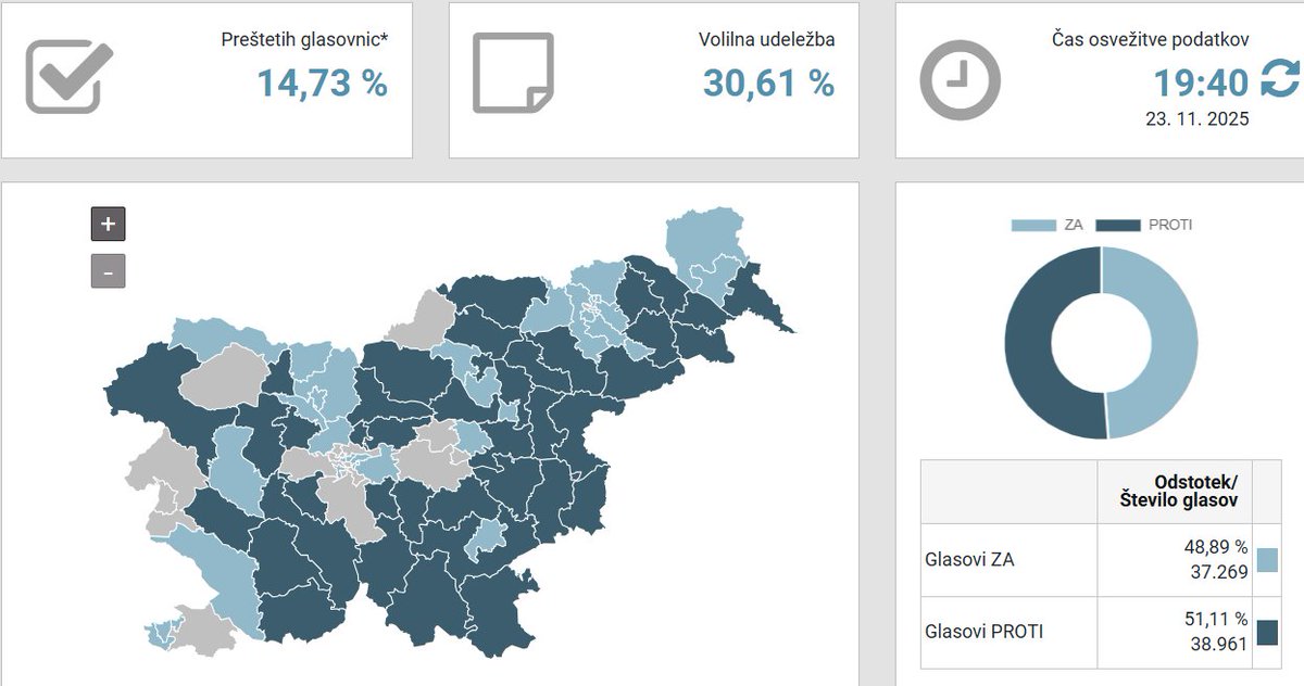 🇸🇮 🇸🇮 🇸🇮
Prvi rezultati. Tesno je.