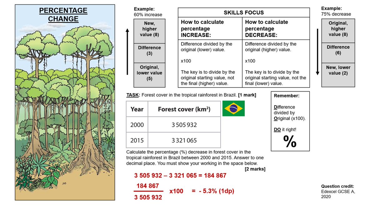 HeadofGeog's tweet photo. Rainforest percentage change: This is how I’ve been teaching this maths skill which is also part of GCSE Geography specifications. Mnemonic I devised to help students remember – DO it right! Difference divided by Original value (x 100). Data: Edexcel. #geography #geographyteacher https://t.co/gRsk2jsT7g