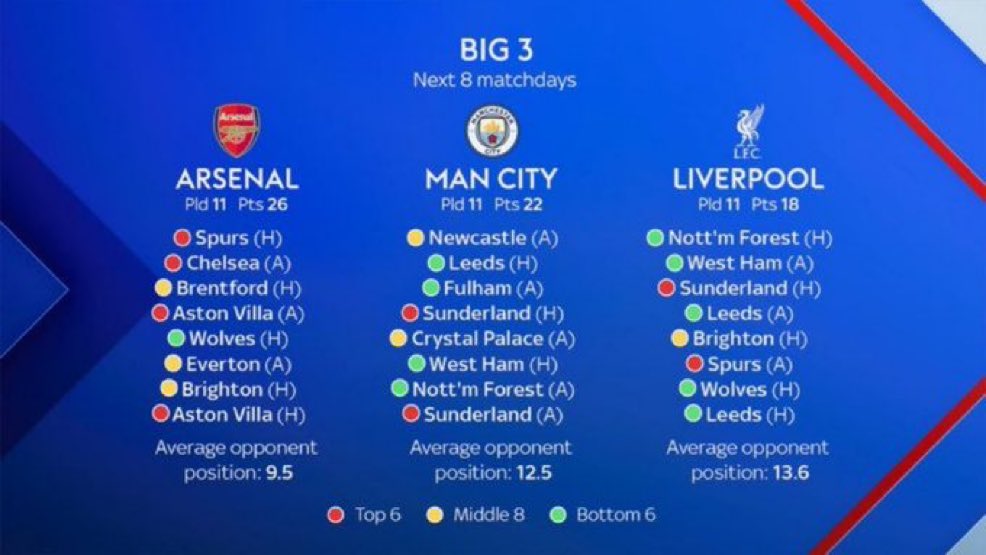 Liverpool who were facing a bottom 6 side lost. 

Manchester City who were facing a middle team lost. 

Arsenal who were facing a top 6 side won. 

The team with the most difficult fixture of the weekend won.