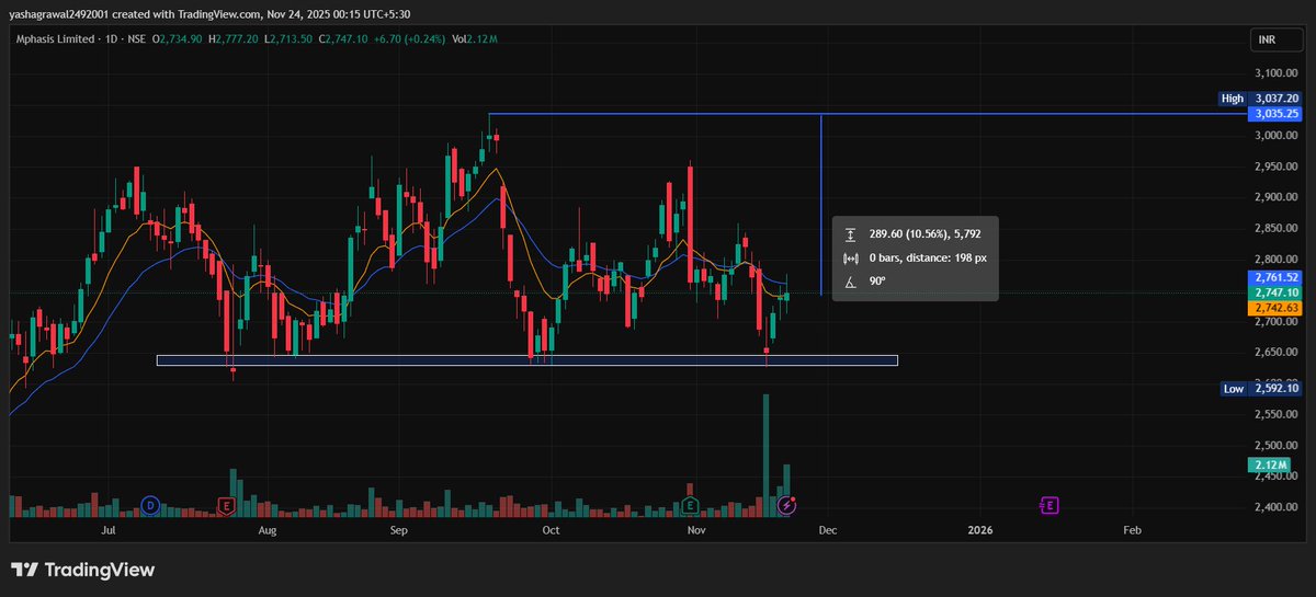 MarketMindYash's tweet image. November month
Major Focus sector:- IT Sector
Stocks with 10-20% Return 
#MPHASIS
#TataTechnologies 
#netwebtech 
I may go wrong, study before investing