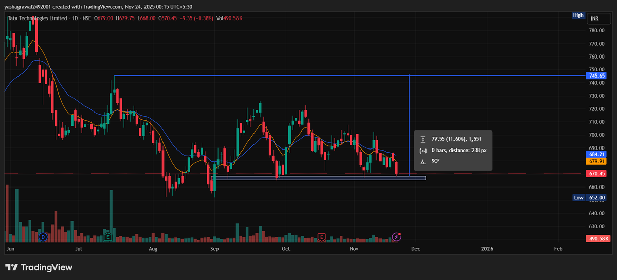 MarketMindYash's tweet image. November month
Major Focus sector:- IT Sector
Stocks with 10-20% Return 
#MPHASIS
#TataTechnologies 
#netwebtech 
I may go wrong, study before investing
