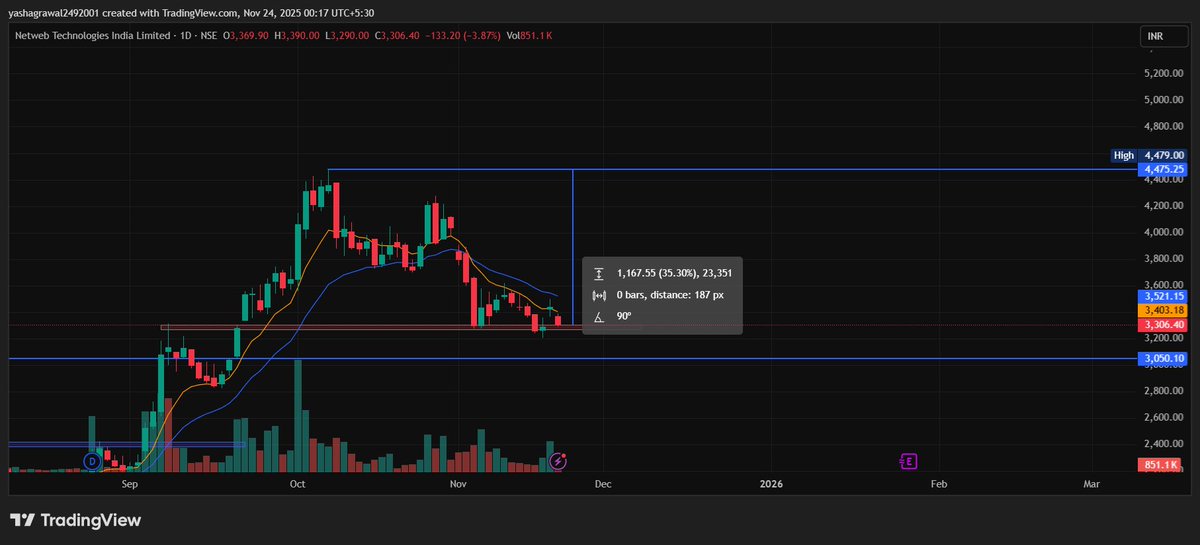 MarketMindYash's tweet image. November month
Major Focus sector:- IT Sector
Stocks with 10-20% Return 
#MPHASIS
#TataTechnologies 
#netwebtech 
I may go wrong, study before investing