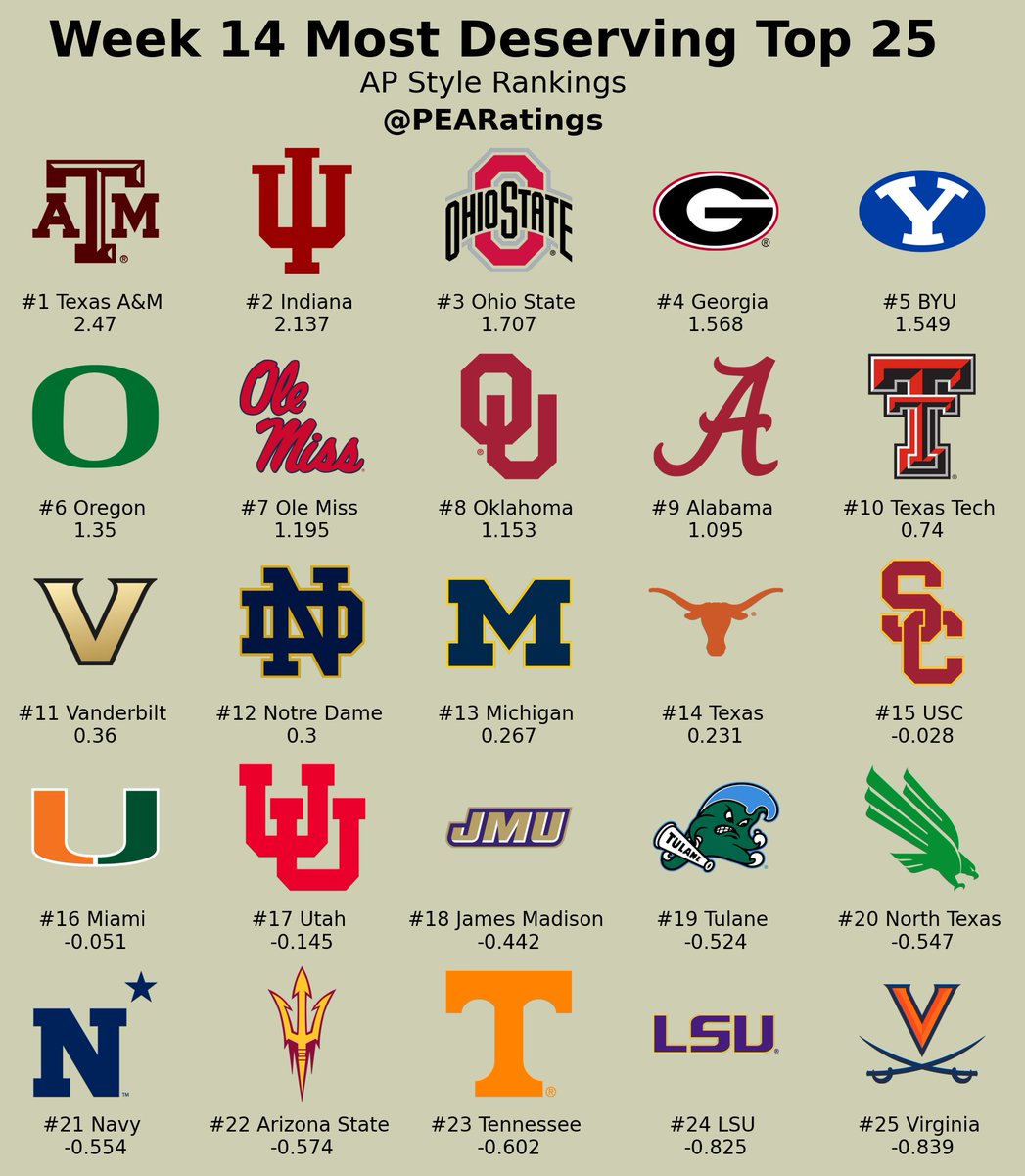 Week 14 Most Deserving Top 25