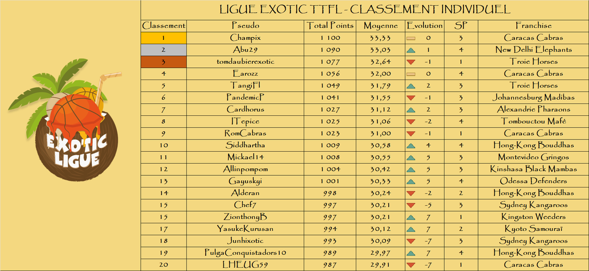 Classement individuel

Le top 3 :

🥇 Champix - <a href="/CaracasCabras/">Las Cabras de Caracas</a> - 1 100 pts
🥈 Abu29 - <a href="/NewDelhiTTFL/">New Delhi Éléphants 🐘</a> - 1 090 pts
🥉 tomdaubierexotic - <a href="/TroieHorses/">Troie Horses</a> - 1 077 pts

🌴