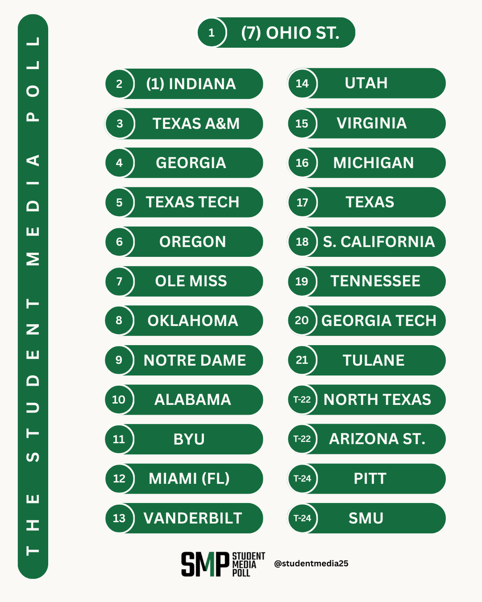studentmedia25's tweet photo. setting up for the finish.

Oregon jumps to No. 6 ahead of Ole Miss, but it's static elsewhere in the Student Media Poll ahead of the final week of regular-season play.

Full ballots: https://t.co/oyFNTs7aRU

Who's in your #SMPTop25? https://t.co/HSE58wBB8j