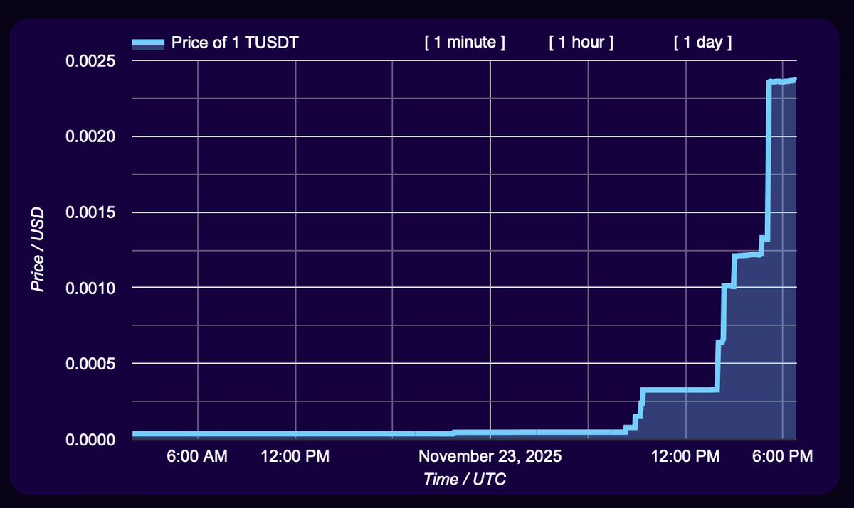 TiramisuWallet's tweet image. 📈🪙 In theory the price of @utexocom should be 0.00001 USD / tUSDT or 0.0011 SATS / tUSDT 

With LP established the price should stabilize around this value. 

Note that #TiramisuWallet in general ignores the decimal points parameter for both #TaprootAssets and #RGB