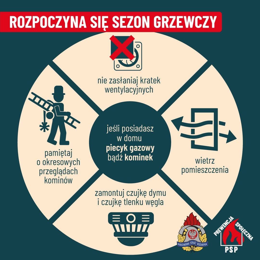 Od 1.10 do 12.11.2025 
🔥 2819 pożarów w mieszkaniach
🚑 224 ranne osoby
⚫ 43 ofiary śmiertelne
Emisja CO: 443 interwencje, 159 podtrutych, 11 zmarłych.
Pamiętaj:
✅ Przegląd komina
✅ Sprawne ogrzewanie
✅Czujka dymu i czadu w domu
#SezonGrzewczy #StopCzadowi #CzujkaWKażdymDomu