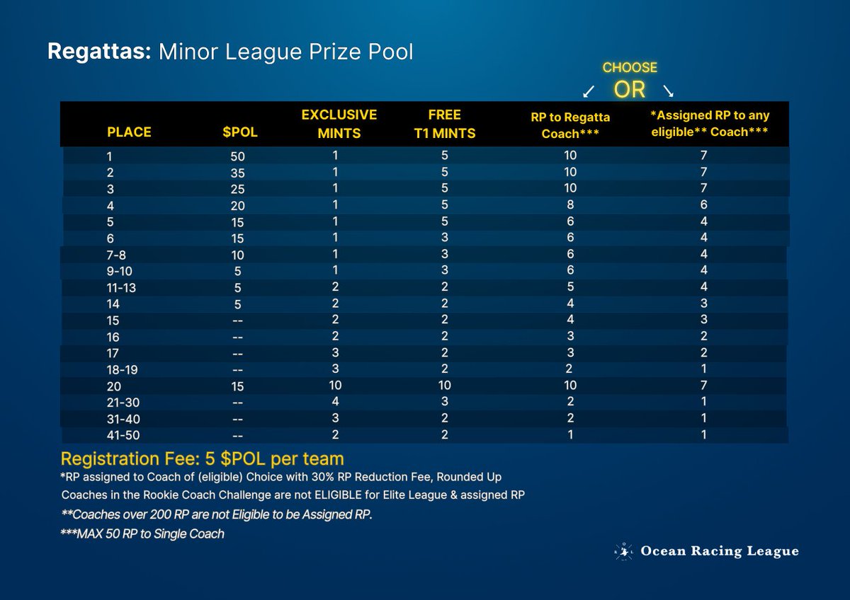 oceanracinggame's tweet photo. ๐ The Minor League Prize Pool is waiting for you!
๐ Fall Regatta: Harvest Hustle
๐ November 26 - 28
Registration is OPEN!
#ORLFallRegatta #oceanracingleague https://t.co/zLnkk9fXLD