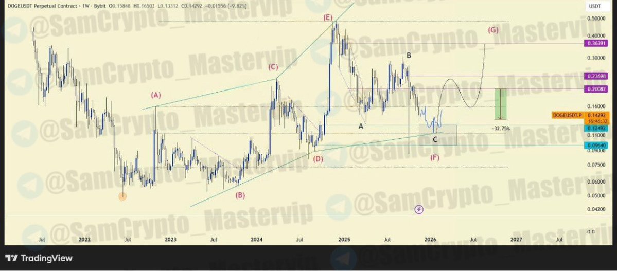#DOGEUSDT 1W

ANALYSIS UPDATE #Crypto #DOGE $DOGE

▶️ Correction since Entry: 32.75% 

Wave C on this inner ABC pattern for leg (F) on our diametric pattern has delivered more than 30% according to plan.

Now at this point, we expect some small retracements (blue line) but our