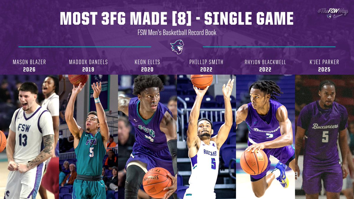 FSWBucsHoops's tweet image. #BucsFamily in the Record Books! 

Mason Blazer joined elite FSW MBB company tying the most 3FG made in a single game vs Monroe this past Thursday. 

The FSW Way

@_masonblazer @Tyrese_Ellis00 @rhyballer4 @kjeiparker2023 @PropSurfer