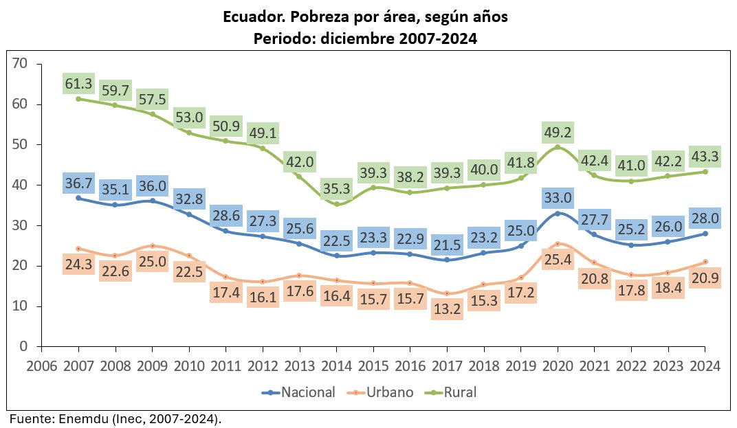 CangoPedro's tweet photo. Tras los resultados electorales, que el Sr. @Gio_Dupleint haya implorado que “venga un terremoto y aplaste a todos los que votaron por el NO” solo demuestra ceguedad y odio.
Me pregunto ¿Qué tan difícil resulta dejar de ver @EcuavisaInforma, @teleamazonasec y otros medios similares?
Escuchen medios locales y lean análisis de personas ajenas al poder. 
¿Por qué esperaban otro resultado, si cada vez al pueblo lo empobrecen?