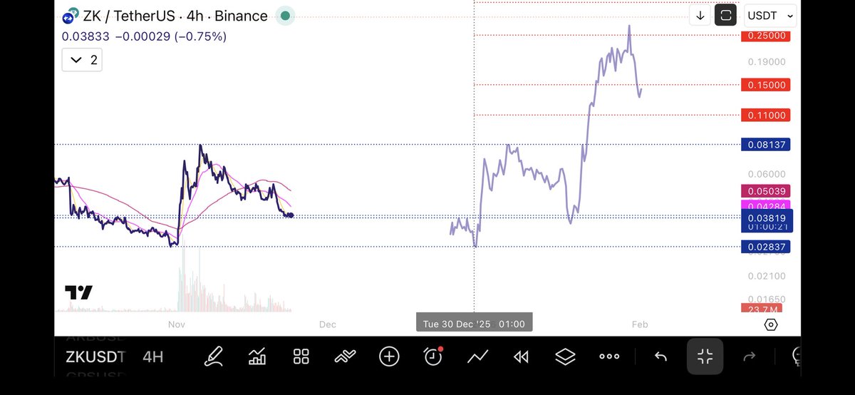 s3kee's tweet image. Damn $ZK

every person here dream for the next leg up.

I think it willnot happen with btc.d at 59%

Mentain that level or roundtip everything. 

Nice pattern wich i found right ? 

#zksync #zk