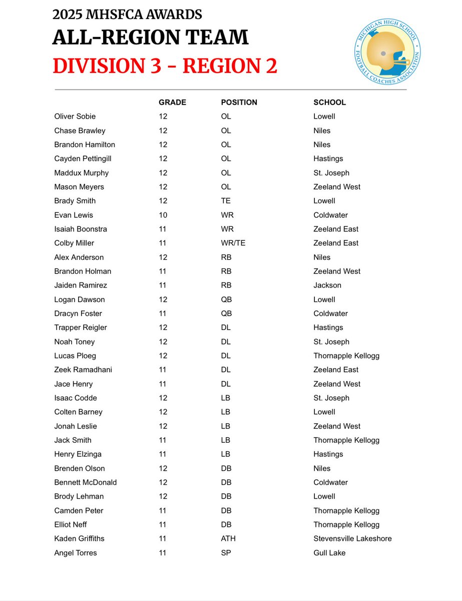 Blessed to of have earned 1st team all region as a DB!