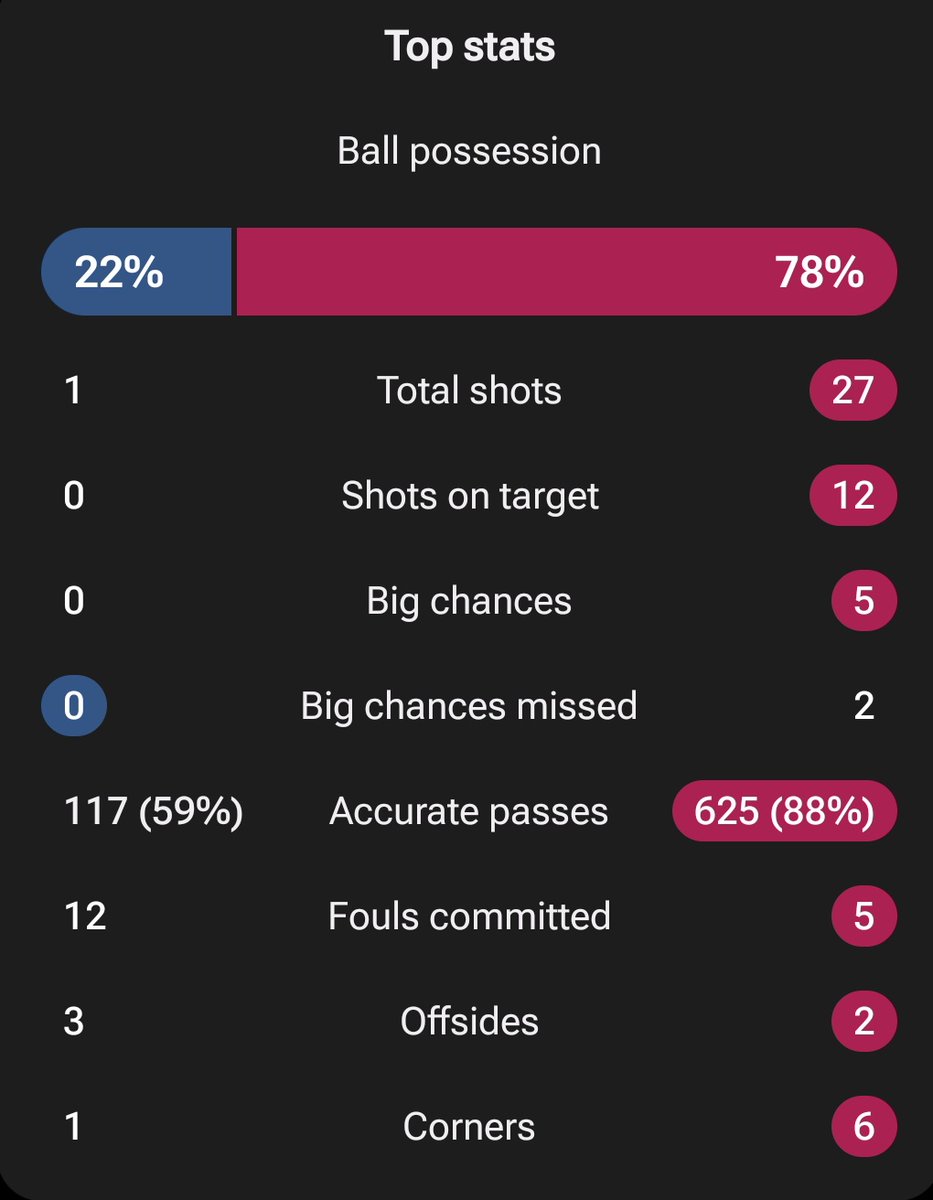 Full-time stats: Levante 0-4 Barcelona