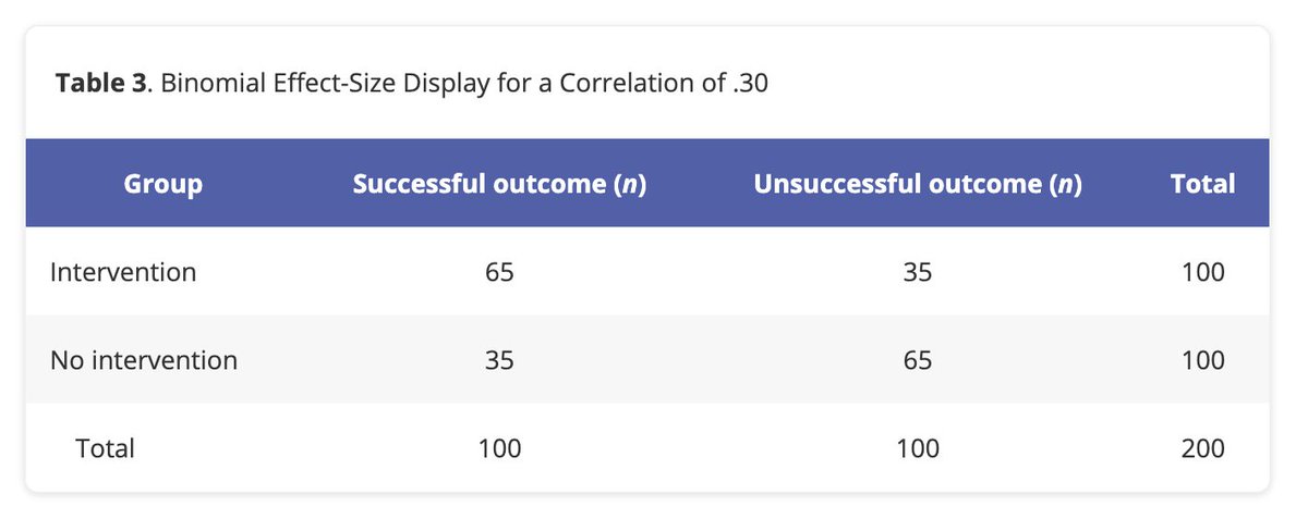 Most scientists don't understand how effect sizes work and are therefore far too quick to dismiss "small" effects.

This paper explains how even small effects can have a large and meaningful impact, especially if they are repeated (like medicine or social media exposure, for
