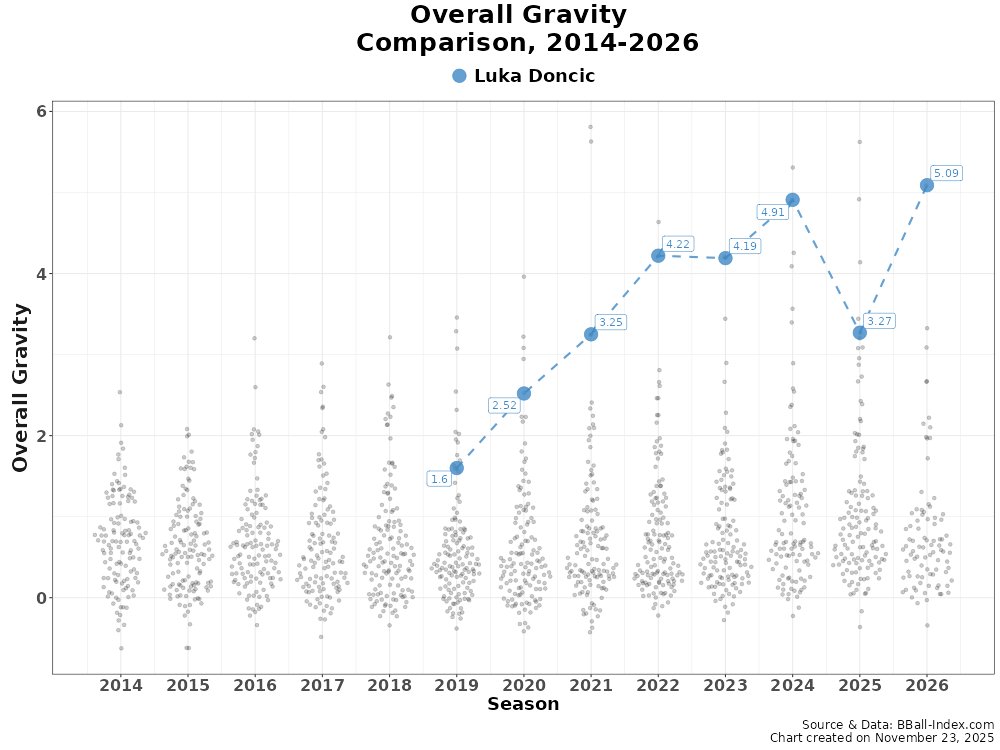 The NBA leaders in our Overall Gravity metric, which evaluates how much attention the players command from the defense, both on- and off-ball:

1. Luka Doncic
2. Stephen Curry
3. James Harden
4. Devin Booker
5. Jalen Brunson

After a down year, Doncic is back with another career