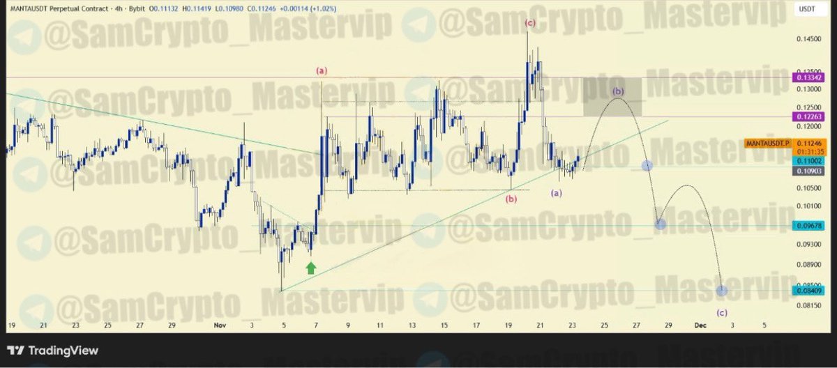 #MANTAUSDT 4H

ANALYSIS #Crypto #MANTA 

With the recent crash in the market and the trendline holding the price at current levels, selling at this point can be very tricky.

However, if price can retrace up to the highlighted zone, we can set up some short orders to ride the