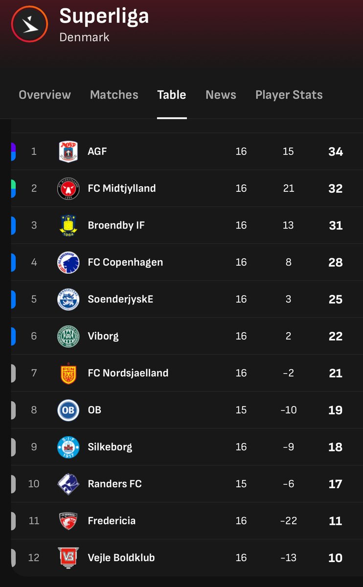 MartinKiil's tweet photo. Stillingen lyver aldrig #ultratwitteragf #sldk https://t.co/L7kdPLzWKY