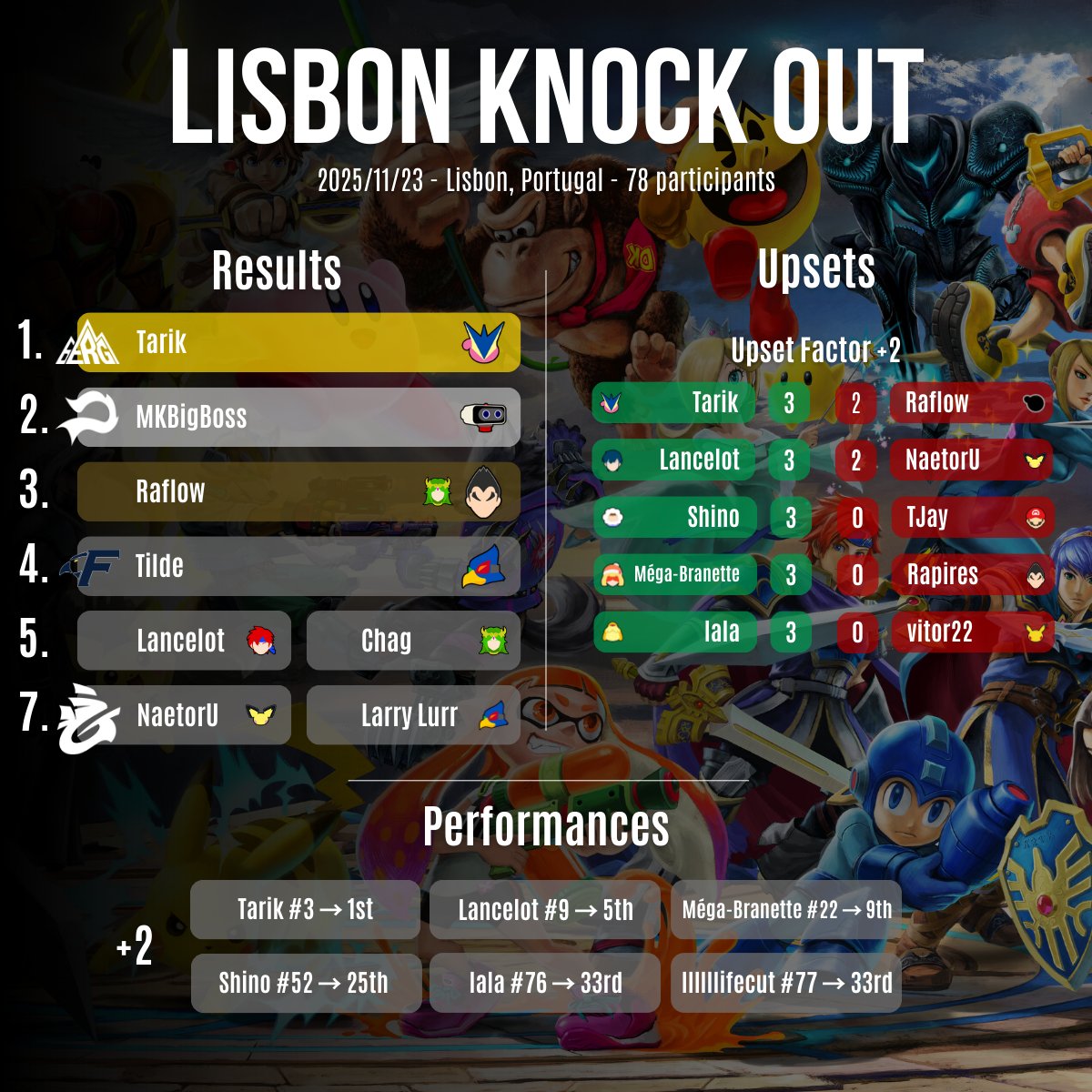 Tarik defeats Raflow, MKBigBoss and Chag to win the Lisbon Knock Out

🏆 Top 8
🥇🇩🇪<a href="/TarikDee/">Tarik</a>
🥈🇲🇽<a href="/MKBigBoss_SSBU/">DLT/CS3|MKBigBoss</a>
🥉🇫🇷<a href="/Rafloww/">Raflow</a>
4⃣🇺🇸<a href="/Tilde_Fox/">Tilde</a>
5⃣🇫🇮<a href="/LancelotSSB/">Hugo</a>
5⃣🇲🇽<a href="/Chagspc/">Chag</a>
7⃣🇫🇷<a href="/NaetorU_D/">GL | NaetorU</a>
7⃣🇺🇸<a href="/LarryLurr/">Larry Lurr</a>

⚔️ Biggest upsets (UF +2)
🇩🇪 Tarik 3-2 🇫🇷 Raflow
🇫🇮 Lancelot 3-2 🇫🇷 NaetorU
