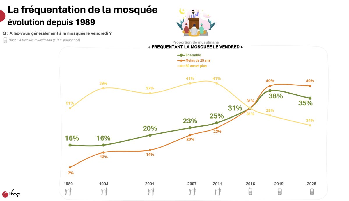 johnthenoticer's tweet image. In France, mosque attendance among Muslims under 25 has risen from 7% in 1989 to 40% in 2025.

Immigrants do not assimilate at all into their host country; on the contrary, they turn back toward the identity and culture corresponding to their genetic country of origin.