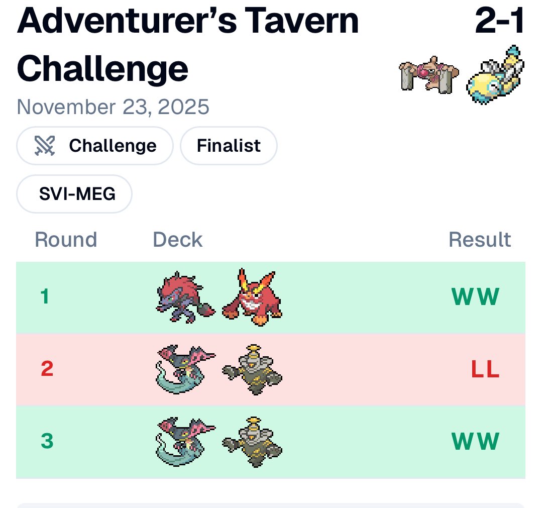 2nd at Challenge with da CONK! 💥 

Really fun to be off of my Gardy arc atm. 

Played <a href="/Thunderlove8/">RebeccaTCG</a> Lille 60 
-Hilda +Gurdurr 

BFL +2 CP! Now 187!