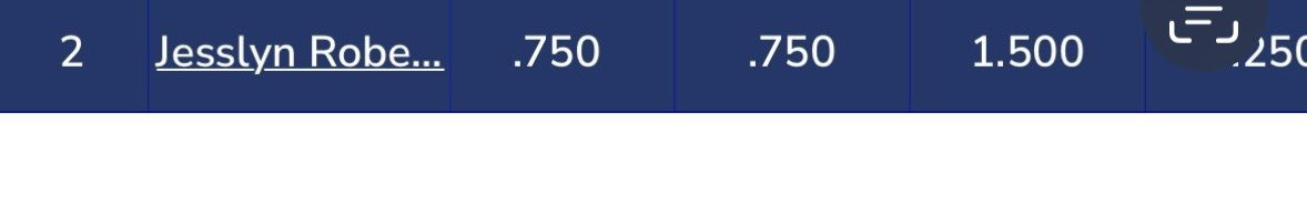 Talk about consistency!  A huge congrats on our 2027 OF Jesslyn Roberts from Ohio!  Outstanding Hitting last tournament at veterans and again this weekend at show me the money!  Coaches if you want a strong, consistent Hitter this girl is definitely something special! #BElite.