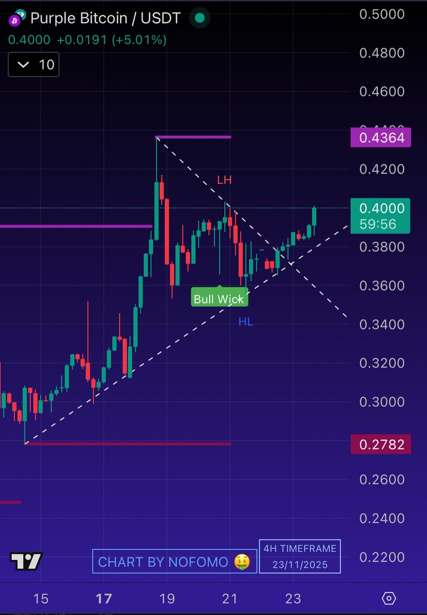 What a beautiful breakout! 😍 This is exactly what every trader loves to see. $1 is on its way, won’t be long now. 💎🚀 We hit it before, and now we’re heading back there! 🔥⚡️