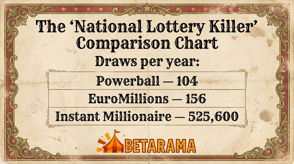 Lotteries made sense back when people stood in queues, filled out paper slips, and waited days for a result.

That era is gone.

Crypto runs in real time.
Players expect immediacy, not next week.

Instant Millionaire on Betarama.io gives a brand new million-dollar