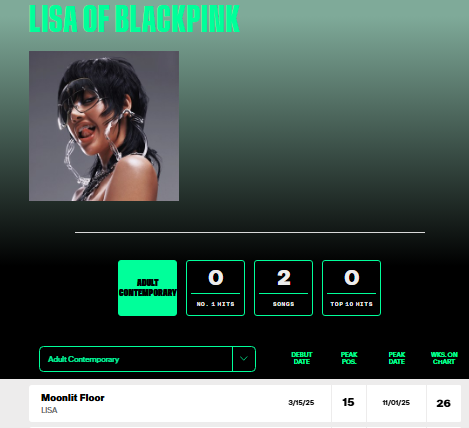 #LISA’s ‘Moonlit Floor’ extends its record as the longest-running song by a K-Pop artist on the US Billboard Adult Contemporary chart, with 25 weeks on the ranking.  

It re-peaks at #15 (+1) on the chart update of Nov. 22nd.