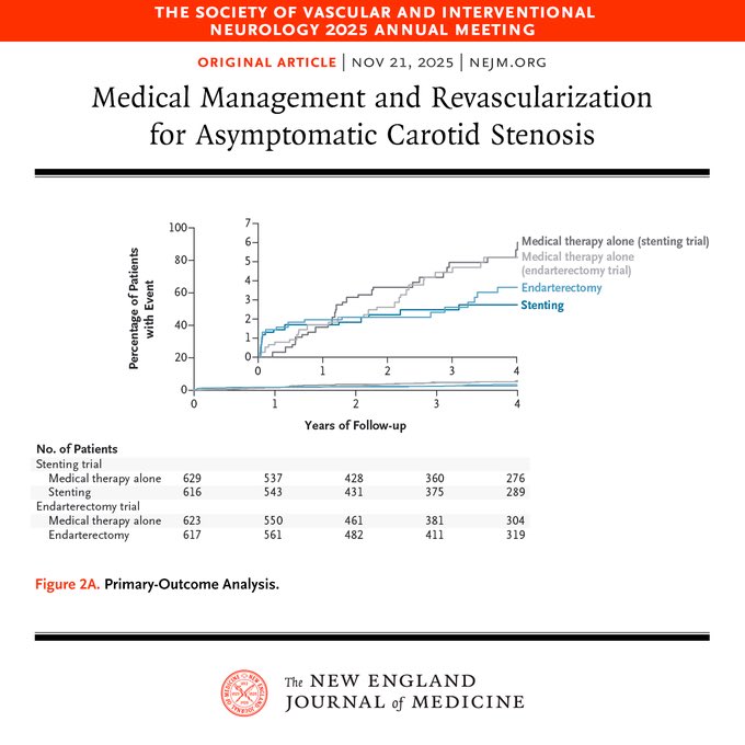 primastcar's tweet image. 🗓️ 23/11/2025

✅ Repasamos en 3TuitX #LaSemanaenCardioX‼️ 

💚 Abrimos mini🧵 y pregunta #CardioEd 🤔 Trat médico óptimo vs endarterectomia vs stent en estenosis carotidea ⁉️

✅ CREST-2

🔝 Beneficio trat médico óptimo + stent en estenosis carotidea