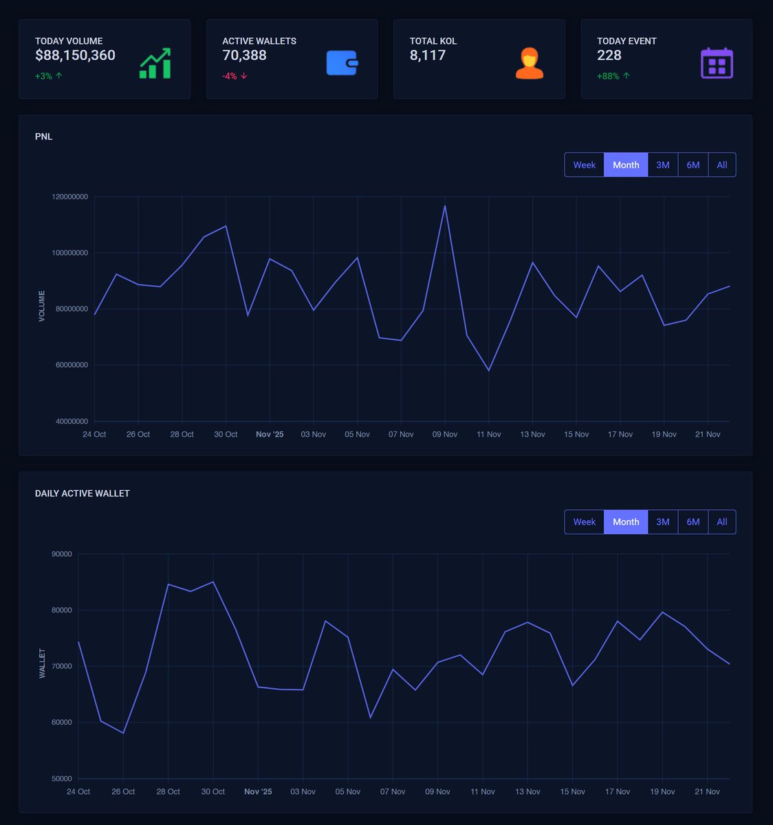 PredScan's tweet image. Some daily stats of Polymarket (Last 24 hours)

- $88m Volume (3% up)
- 70k Active wallets (4% down)
- 8117 Active X KOLs on @Polymarket
- 228 events created (88% up)

#PredScan