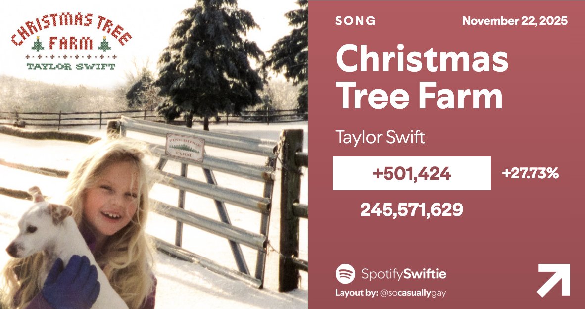 SpotifySwiftie's tweet image. &quot;Christmas Tree Farm&quot; by Taylor Swift has earned its BEST DAY on Spotify since December 25, 2024:

11/18 — 305,260 [+1.08%]
11/19 — 326,019 [+6.80%]
11/20 — 346,747 [+6.36%]
11/21 — 392,558 [+13.21%]
11/22 — 501,424 [+27.73%] 🎄