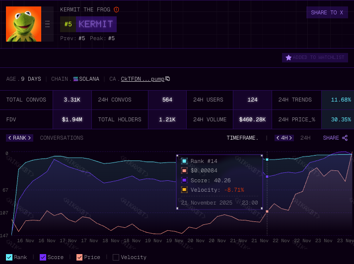 $kermit just exposed the gap between social contribution and price.

the community generated a giga wave of mindshare while the chart barely moved.
<a href="/luxetheluxe/">luxe</a> spotted it early on nov 21st; the signal was loud, the market was late.

this is why the terminal matters.
attention