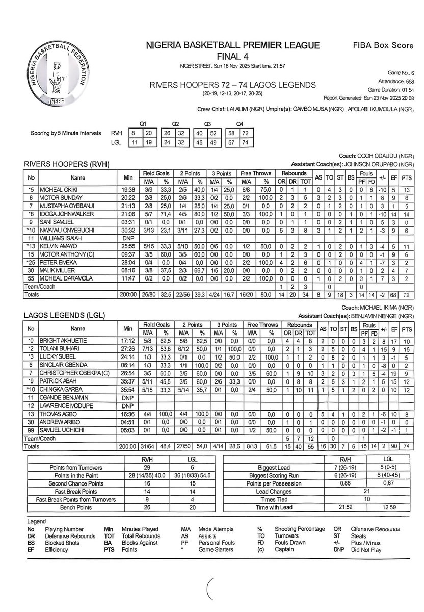 Afiemo_'s tweet image. FT: End of 4Q
Rivers Hoopers 72-74 Lagos Legends 

What City Chiefs Basketball couldn&apos;t do last year, Lagos Legends just did it perfectly and played hard.

#NPBLFinal4
#TheCrowning