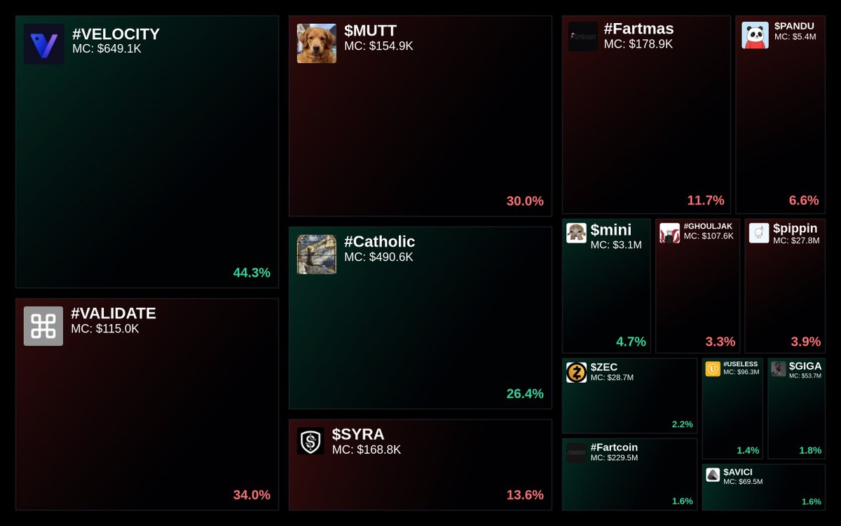 GlydoAlerts's tweet image. Trending on Glyde.GG $SOL Heatmap

1. #VELOCITY
2. #VALIDATE
3. $MUTT
4. #Catholic
5. $SYRA

Updated every 5 mins.