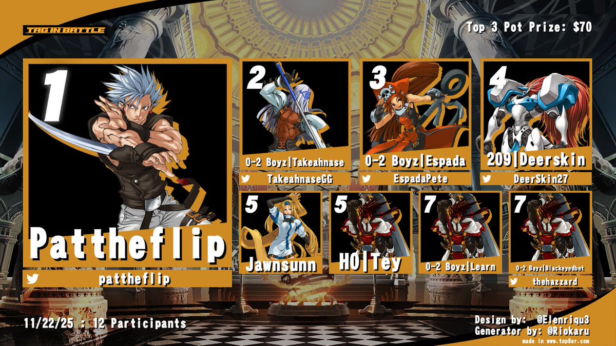 Thanks to everyone who came to Tag In Battle yesterday!
Here are your winners from 11/22/25

Samurai Shodown
🥇 <a href="/BboySonicX/">RRE FCE | BBoySonicX @ Backyard Gamers (3/1)</a>
🥈 <a href="/KonTheOne/">bro</a>
🥉 <a href="/zacharybland2/">UltraCham</a> 

Guilty Gear XX ACPR
🥇 <a href="/pattheflip/">Smokage of the Burning Leaf 🌽</a>
🥈 <a href="/takeahnasegg/">0-2 Boyz | Takeahnase</a>
🥉 <a href="/espadapete/">(0-2 Boyz) | Espada</a>