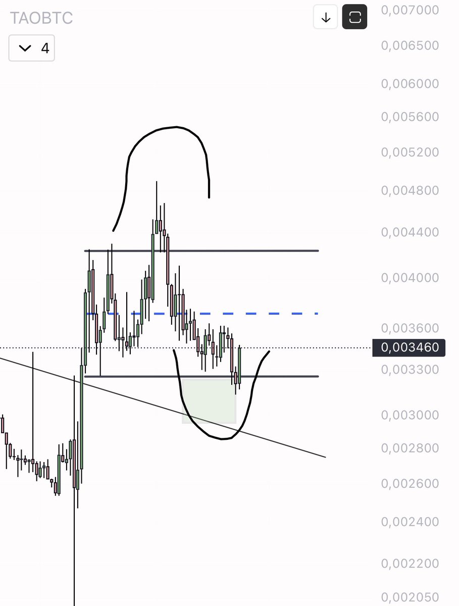 $TAO pair BTC 

It did exactly what I wanted to see: liquidity swept below the key level and immediately recovered.
When the market drops to take stops and then rebounds, that's not weakness: it's foundation building.

Now let's see if it confirms above the level and starts to