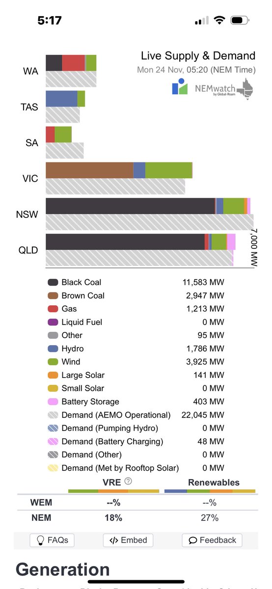 Good morning Australia 6-20 am AEDST 24 November 2025

Variable renewable energy is not supplying 82.19% of your current electricity needs ( 22.09 GW )
<a href="/AlboMP/">Anthony Albanese</a> <a href="/LilyDAmbrosioMP/">Lily D'Ambrosio MP</a> <a href="/PMalinauskasMP/">Peter Malinauskas</a> #auspol