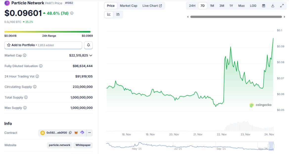ChainbuilderPro's tweet image. GM!
As I mentioned before, this spring $PARTI can’t stay compressed forever, and we’re now seeing the coin start its relentless move upward. I’m expecting at least 0.15, so I’m keeping a close eye on its action.
Congrats to everyone who got in with me!…