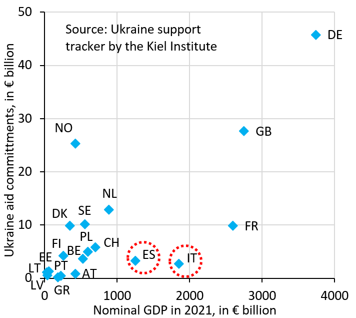robin_j_brooks's tweet image. If only it were true that ALL of Europe is supporting Ukraine. Unfortunately that isn't the case. Germany, the UK, France and the Nordics are providing huge assistance. That isn't true for Spain and Italy.