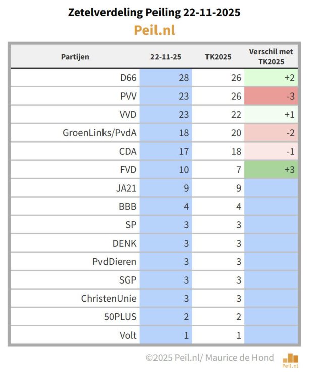 AnneteWolter's tweet image. #PVV #Wilders #PvvSpijt #Populisme 

PVV onder leiding van Geert Wilders gaat helemaal naar de klote.
