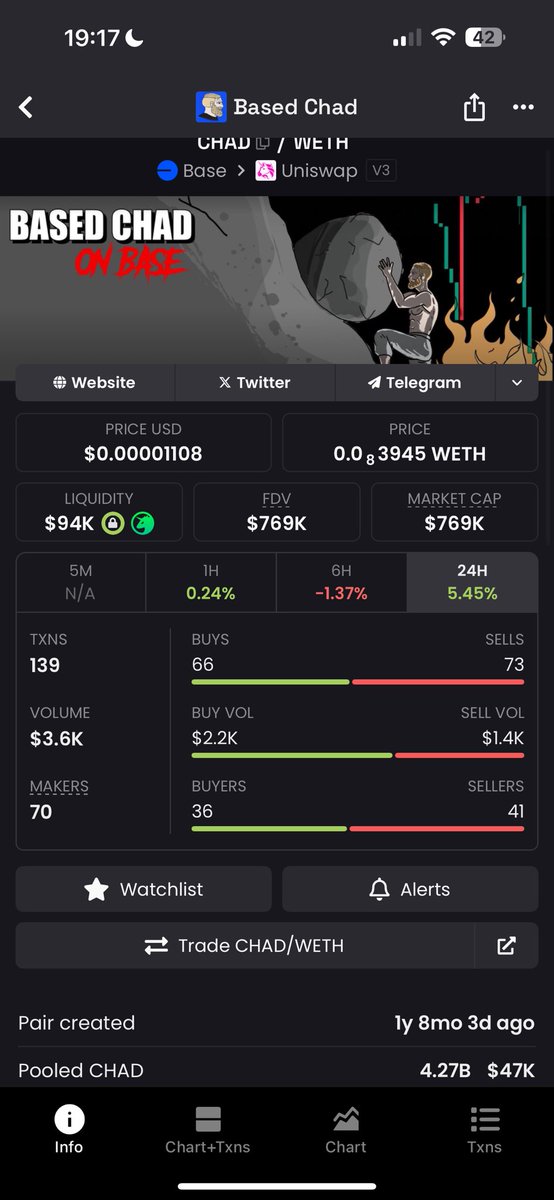 FatNostril's tweet image. Honestly @BasedChadHQ is so wildly overlooked given its resume over the last 18+ months 

$CHAD has been hoisted into the spotlight a couple of times now, experienced the full spectrum of market dynamics, seen off vamp attacks without losing their composure, etc 

@zk_lmao has…