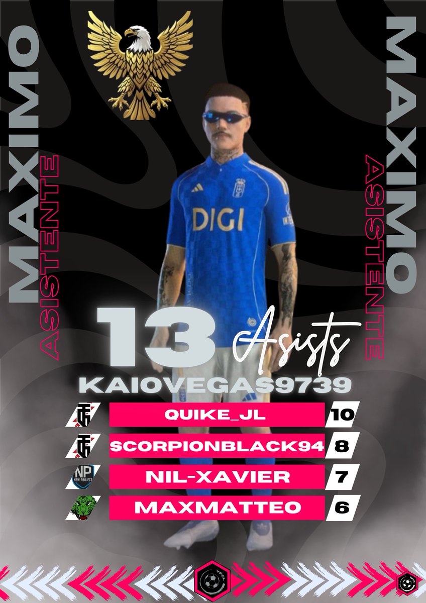 🚨OFICIAL🚨

Tras la quinta semana de competición, anunciamos los máximos goleadores y máximos asistentes de VPCL Championship.

#VPCLGoleadores
#VPCLAsistentes
#VPCLChampionship
#VPCL