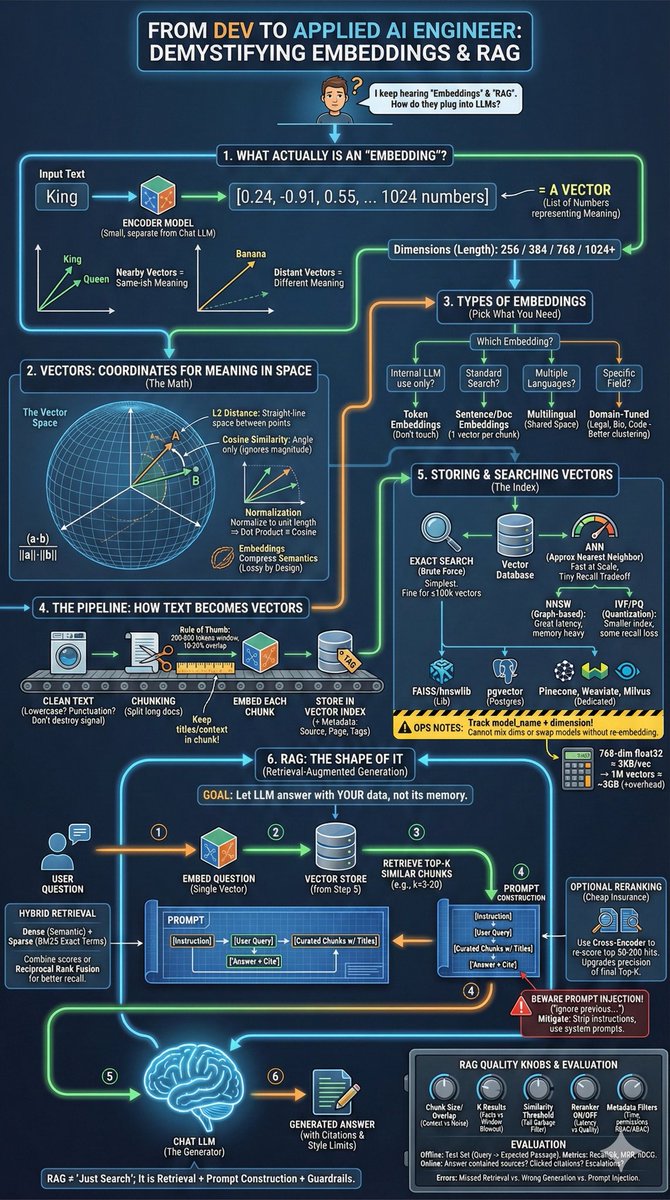 IncognitoPrince's tweet image. Tired of &quot;embeddings&quot; &amp;amp; &quot;RAG&quot; buzzwords? As a dev eyeing Applied AI Engineer roles, here&apos;s the straight dope: What they are, how they plug into LLMs, &amp;amp; why they&apos;re your ticket to building real AI apps.