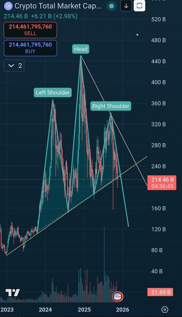 🚨Alert Guys 

Is the Bull Run really over ❓

OTHERS/USD is creating a Head and Shoulders pattern on weekly timeframe 😨

If the trendline breaks 📉 in the weekly timeframe then we are gone for good 

Let's hope that it never happens 👀

#CryptoMarket #Bitcoin #BullMarket