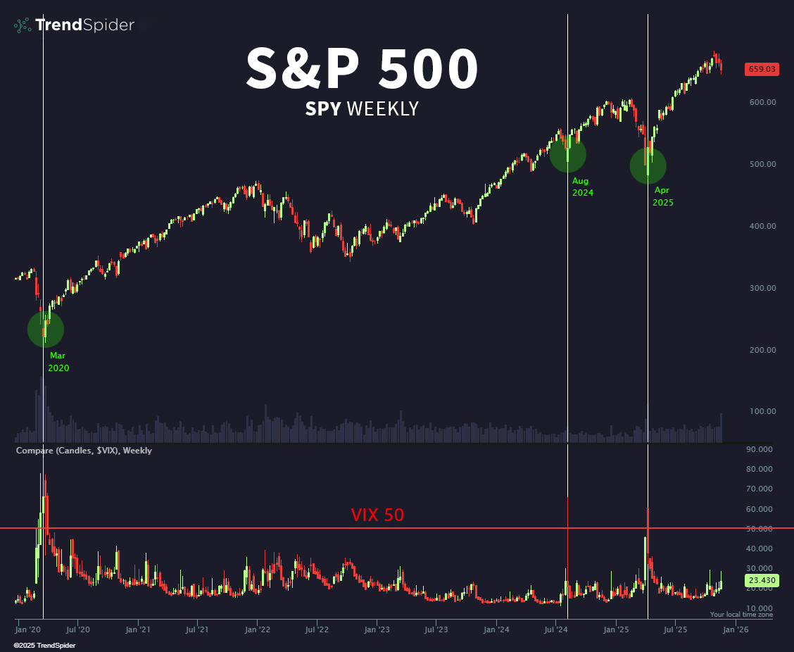 TrendSpider's tweet image. Volatility has been elevated, but this isn’t a true panic.

The last three major capitulations all came with a VIX &amp;gt; 50 blow-off. We’re nowhere near that.

$SPY selling has been sharp, but still orderly.