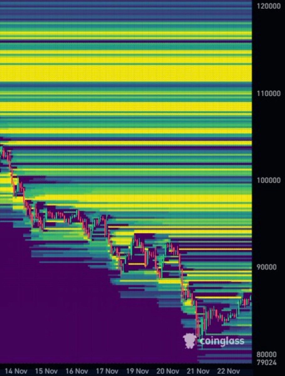 I remember when there was a shit ton of liquidity to the downside, literally ALL bears used this heatmap to convince everyone we were going down, y’all were right 👍🏻

Now its the exact opposite with even more liquidity to the upside and yet the same bears are still bearish 🤣

Do