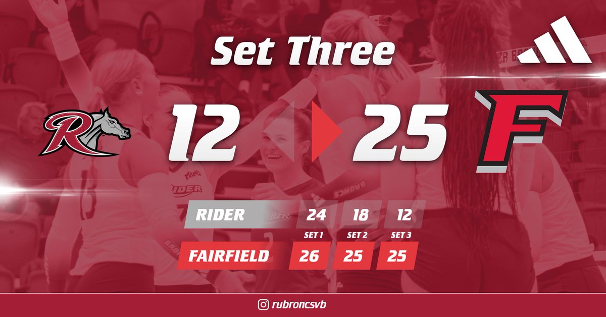 Fairfield 25, Rider 12 - Set 3

The Broncs season comes to an end in the MAAC Championship Match

#GoBroncs #MAACVB
